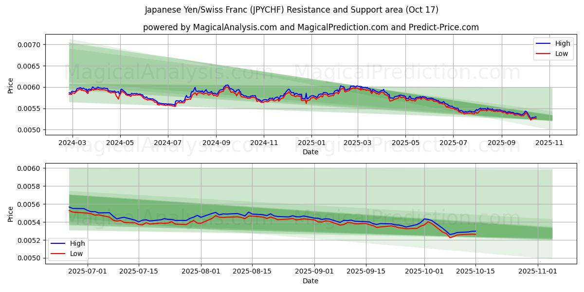  Japanin jeni/Sveitsin frangi (JPYCHF) Support and Resistance area (16 Oct) 