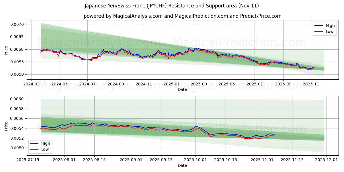  Japanse yen/Zwitserse frank (JPYCHF) Support and Resistance area (10 Nov) 