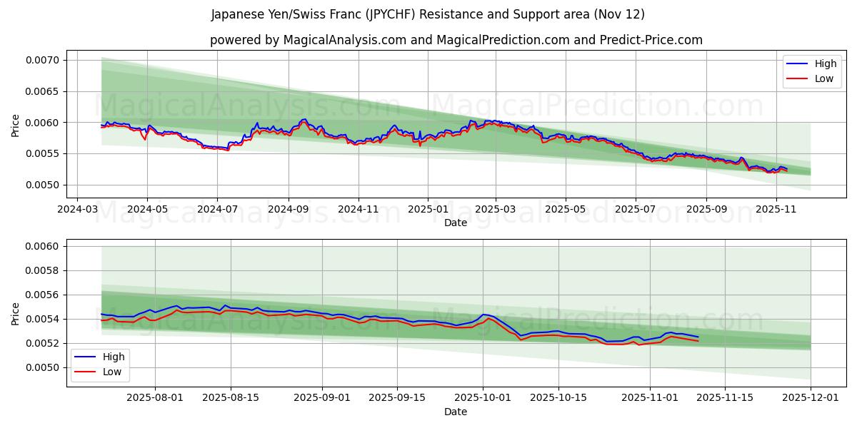  Japanese Yen/Swiss Franc (JPYCHF) Support and Resistance area (11 Nov) 
