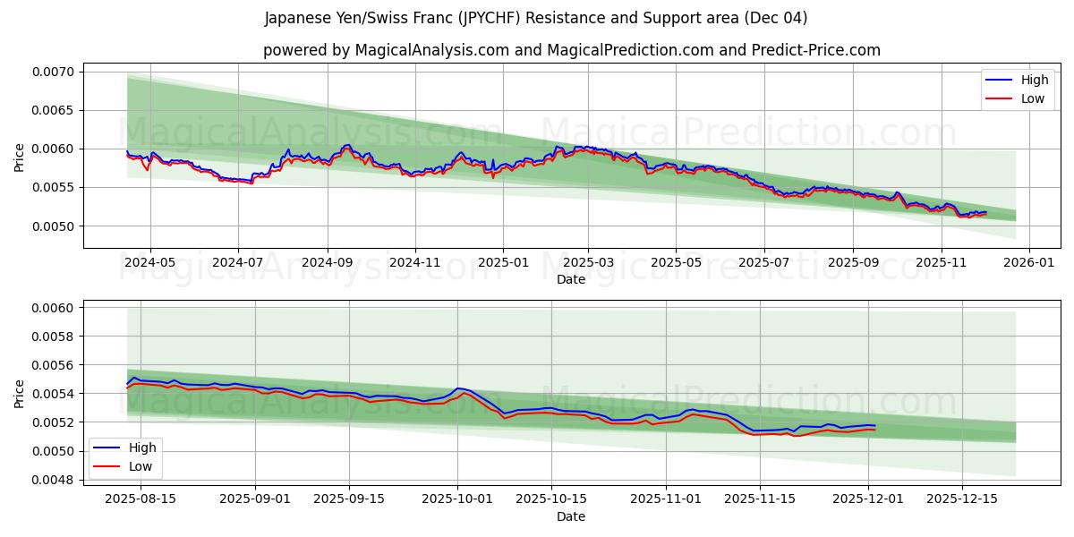  Yen giapponese/franco svizzero (JPYCHF) Support and Resistance area (03 Dec) 