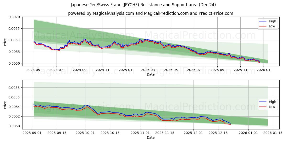  Japanse yen/Zwitserse frank (JPYCHF) Support and Resistance area (23 Dec) 