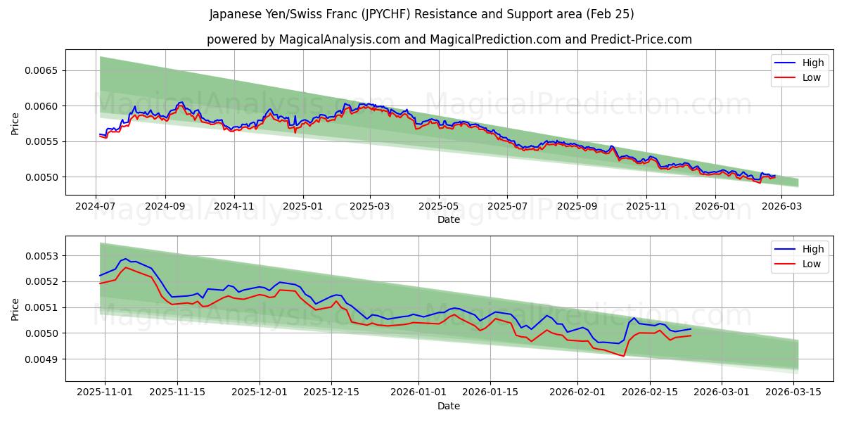  الين الياباني/الفرنك السويسري (JPYCHF) Support and Resistance area (24 Feb) 