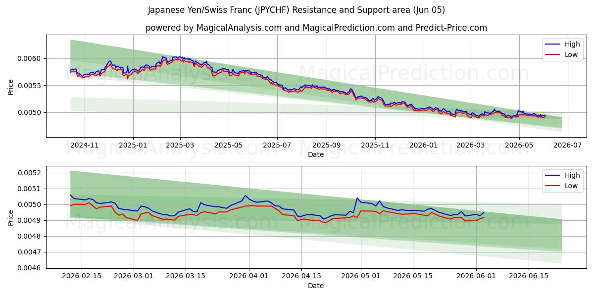  Japanischer Yen/Schweizer Franken (JPYCHF) Support and Resistance area (03 Jun) 