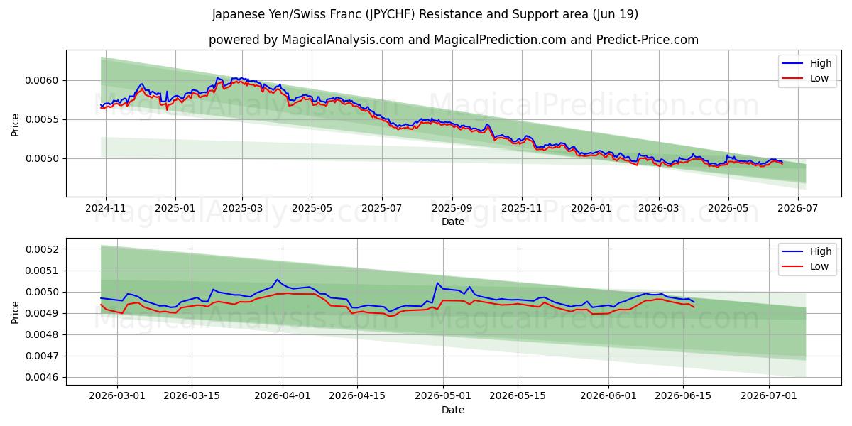  जापानी येन/स्विस फ़्रैंक (JPYCHF) Support and Resistance area (11 Jun) 