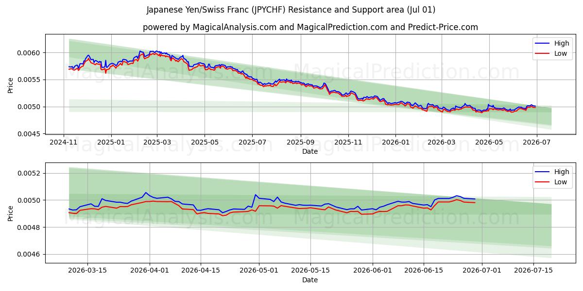  Japanese Yen/Swiss Franc (JPYCHF) Support and Resistance area (30 Jun) 
