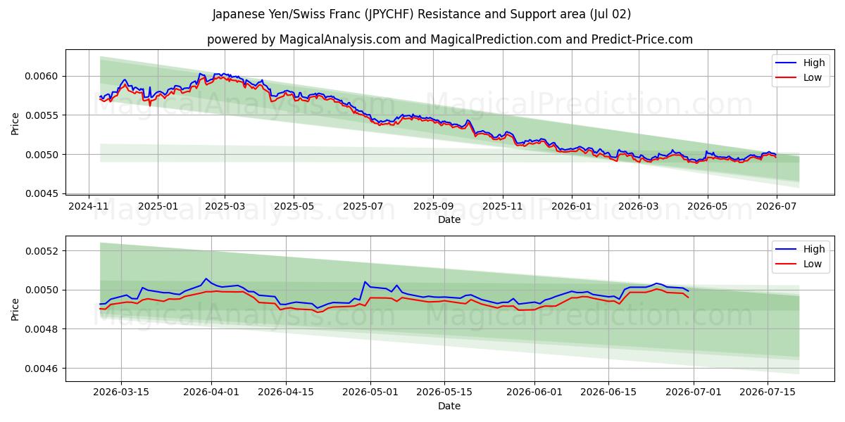  日本円/スイスフラン (JPYCHF) Support and Resistance area (01 Jul) 