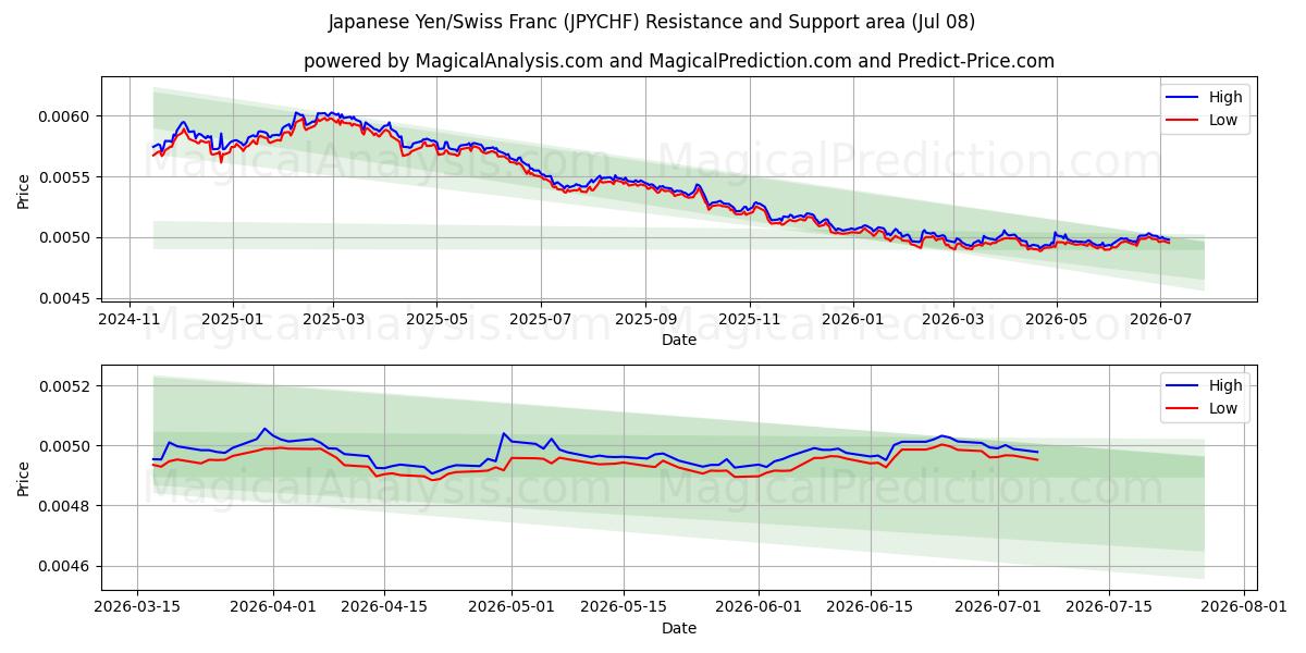  Japanska yen/schweizerfranc (JPYCHF) Support and Resistance area (07 Jul) 