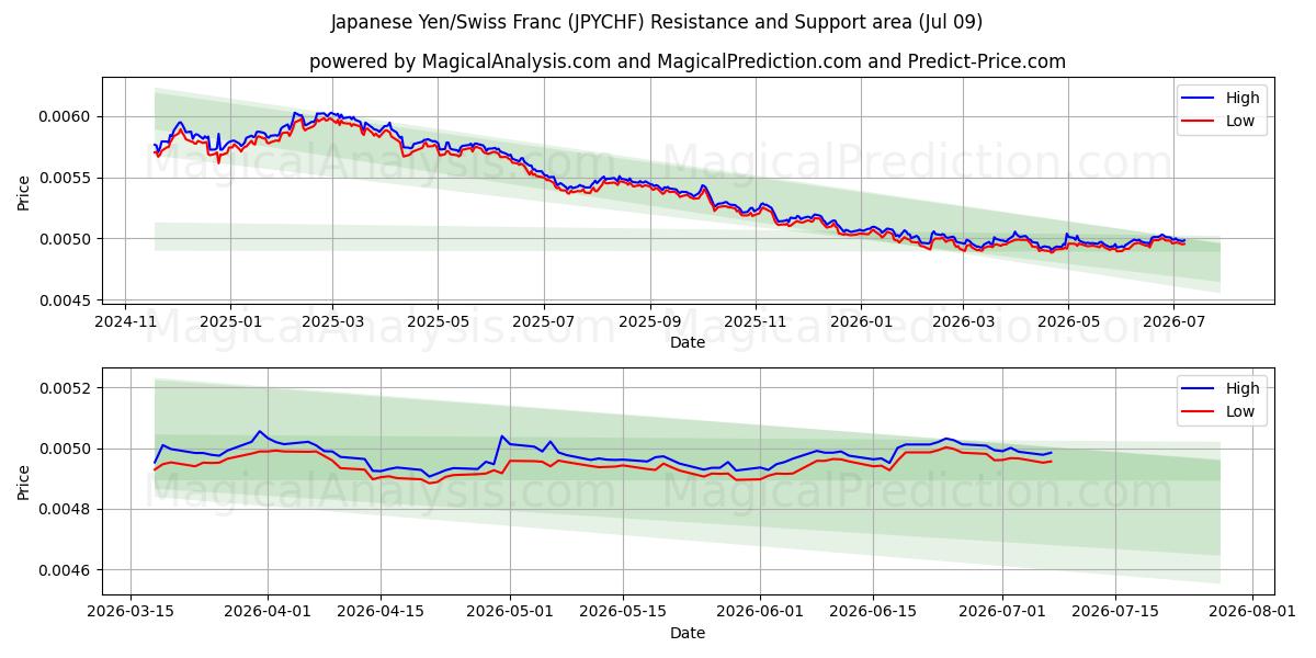  Japanin jeni/Sveitsin frangi (JPYCHF) Support and Resistance area (08 Jul) 