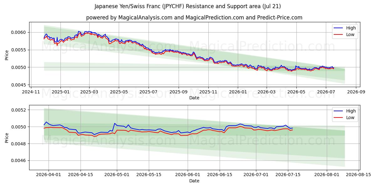  Japanse yen/Zwitserse frank (JPYCHF) Support and Resistance area (20 Jul) 