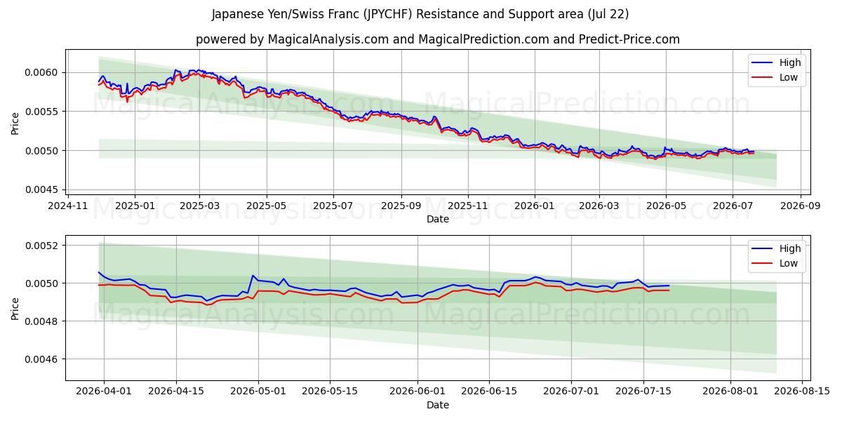  Yen japonais/Franc suisse (JPYCHF) Support and Resistance area (21 Jul) 