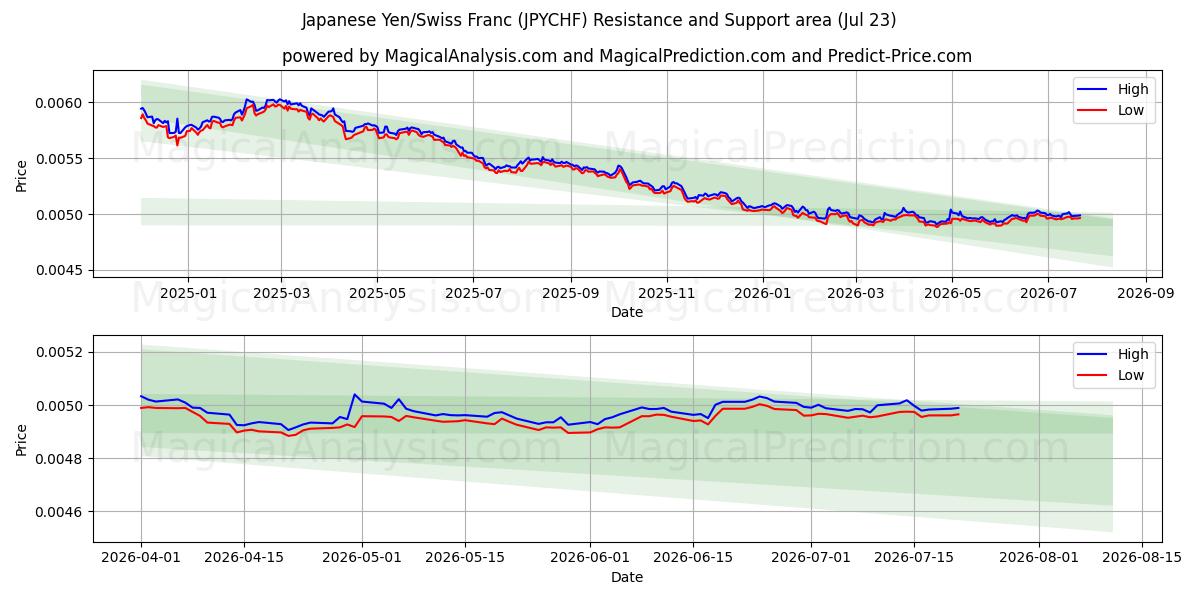  जापानी येन/स्विस फ़्रैंक (JPYCHF) Support and Resistance area (22 Jul) 