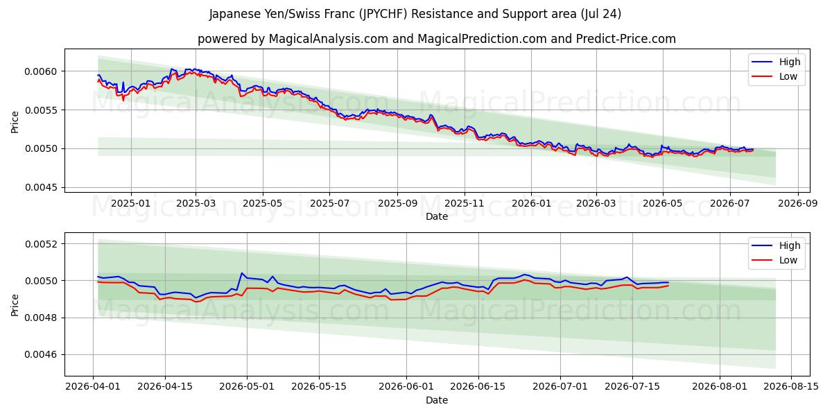  Japanischer Yen/Schweizer Franken (JPYCHF) Support and Resistance area (23 Jul) 