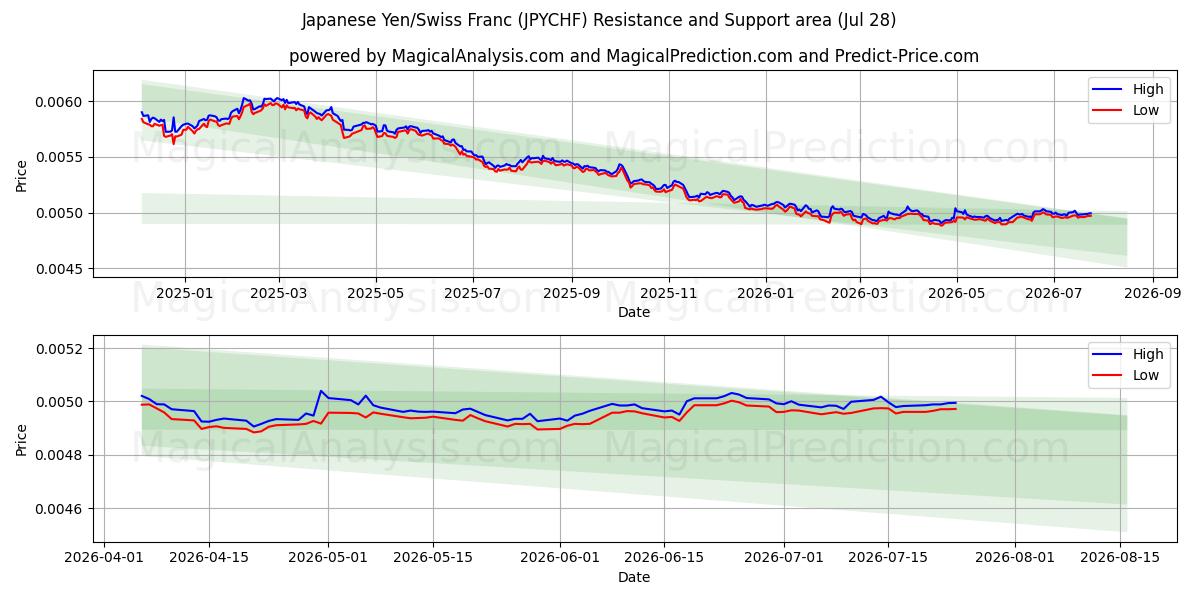  Japanska yen/schweizerfranc (JPYCHF) Support and Resistance area (27 Jul) 