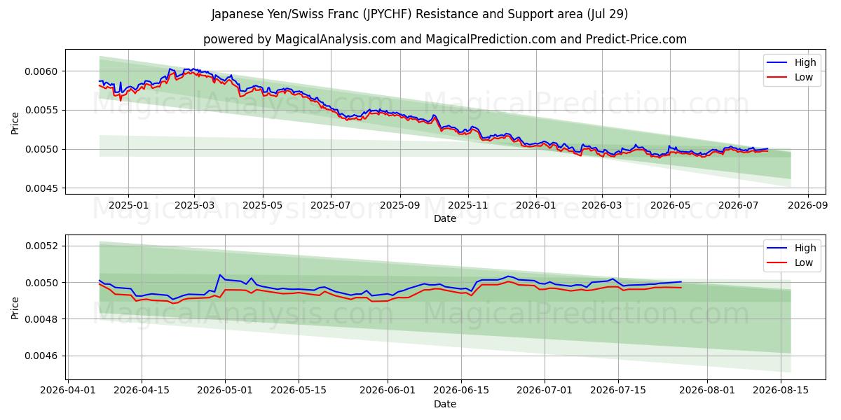  الين الياباني/الفرنك السويسري (JPYCHF) Support and Resistance area (28 Jul) 