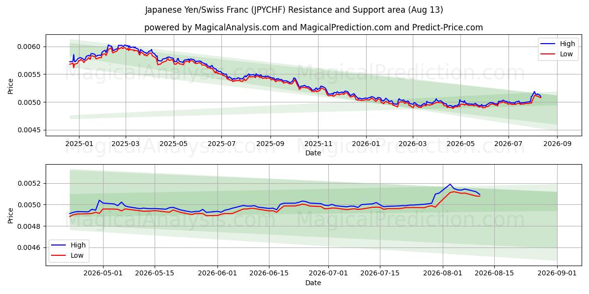  Japansk yen/sveitsiske franc (JPYCHF) Support and Resistance area (11 Aug) 