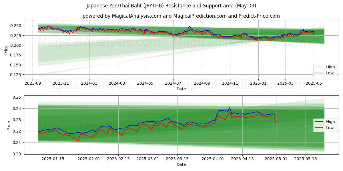 Yen japonés/Baht tailandés (JPYTHB) Support and Resistance area (03 May) Yen japonés/Baht tailandés (JPYTHB) Support and Resistance area (03 May)