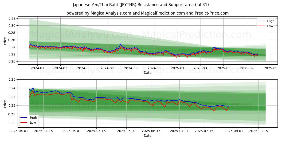  ین ژاپن/بات تایلند (JPYTHB) Support and Resistance area (29 Jul) 