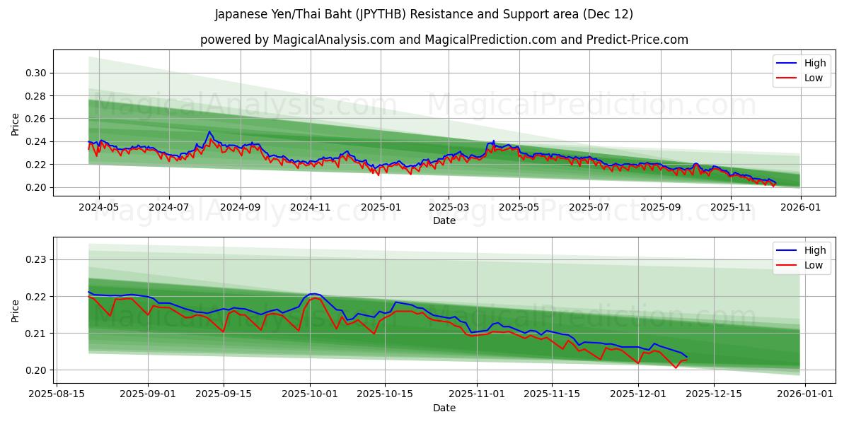  Yen japonés/Baht tailandés (JPYTHB) Support and Resistance area (11 Dec) 