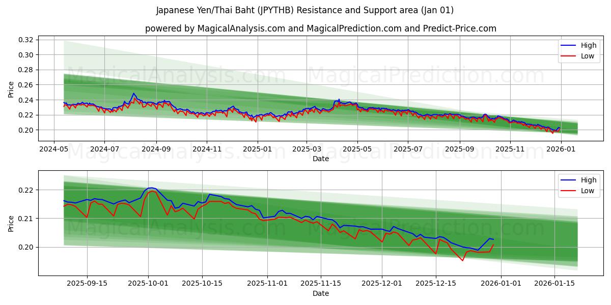 Yen japonés/Baht tailandés (JPYTHB) Support and Resistance area (31 Dec) 