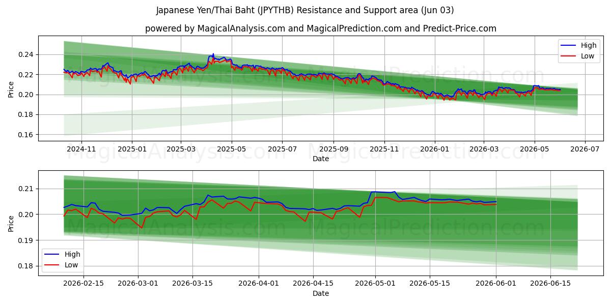 japanska yen/thailändska baht (JPYTHB) Support and Resistance area (01 Jun) 