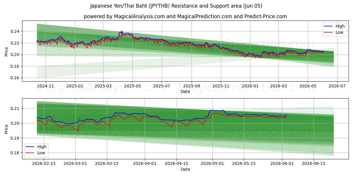  الين الياباني/البات التايلندي (JPYTHB) Support and Resistance area (03 Jun) 