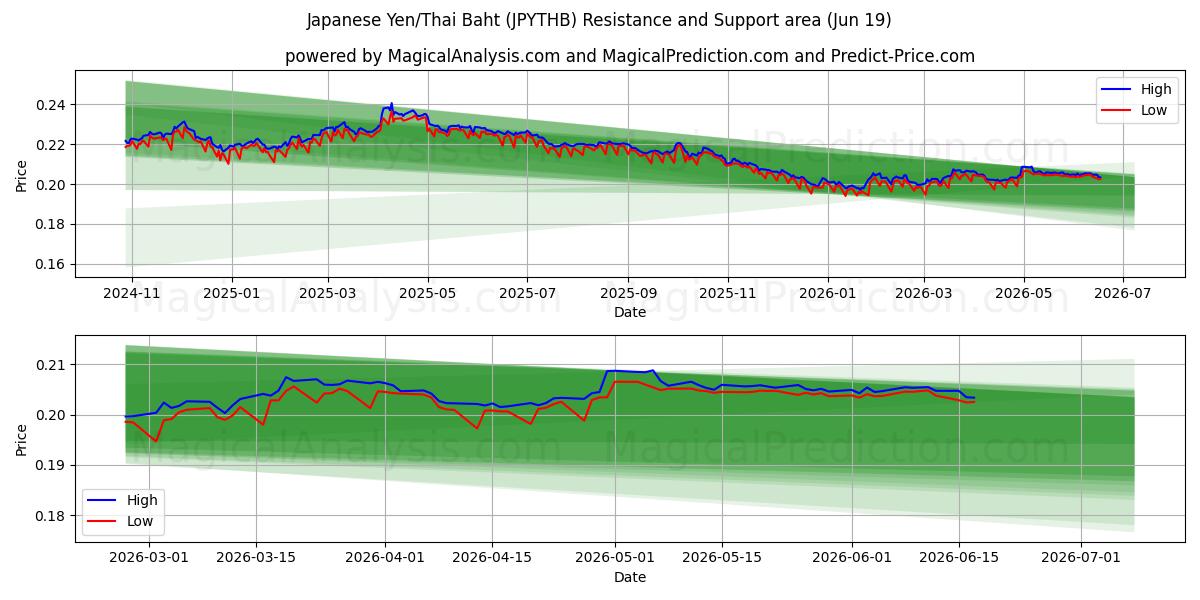  Japanese Yen/Thai Baht (JPYTHB) Support and Resistance area (17 Jun) 