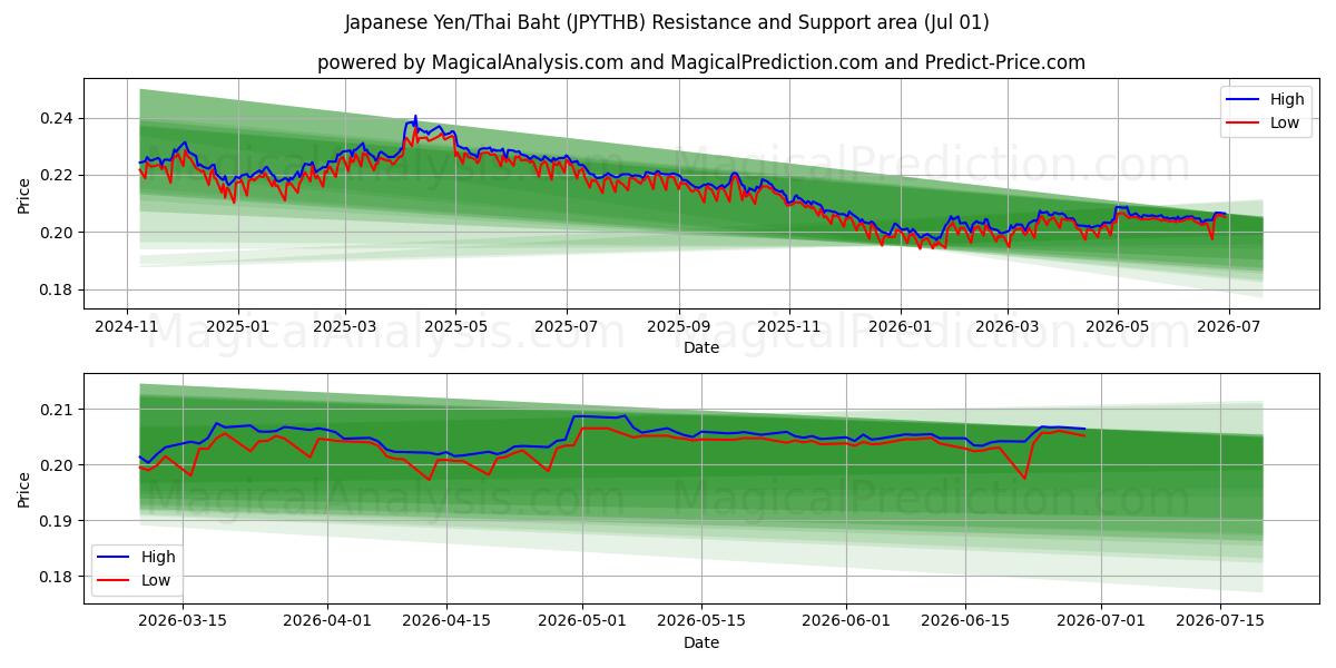  Yen japonais/Baht thaïlandais (JPYTHB) Support and Resistance area (30 Jun) 