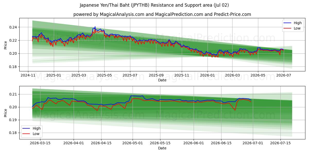  일본 엔/태국 바트 (JPYTHB) Support and Resistance area (01 Jul) 