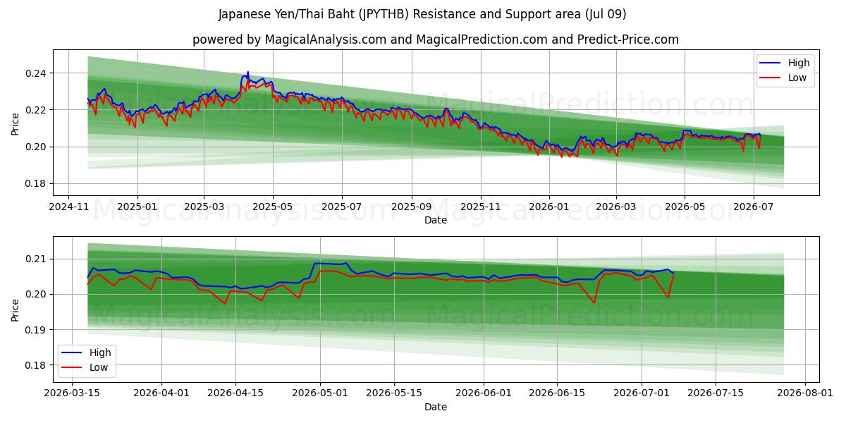  Iene Japonês/Baht Tailandês (JPYTHB) Support and Resistance area (06 Jul) 