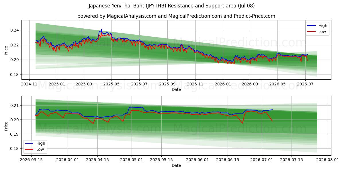  Japanese Yen/Thai Baht (JPYTHB) Support and Resistance area (07 Jul) 