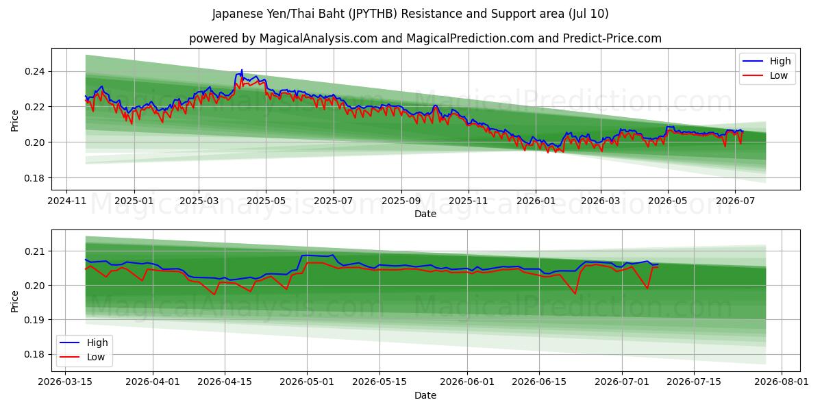  日元/泰铢 (JPYTHB) Support and Resistance area (09 Jul) 