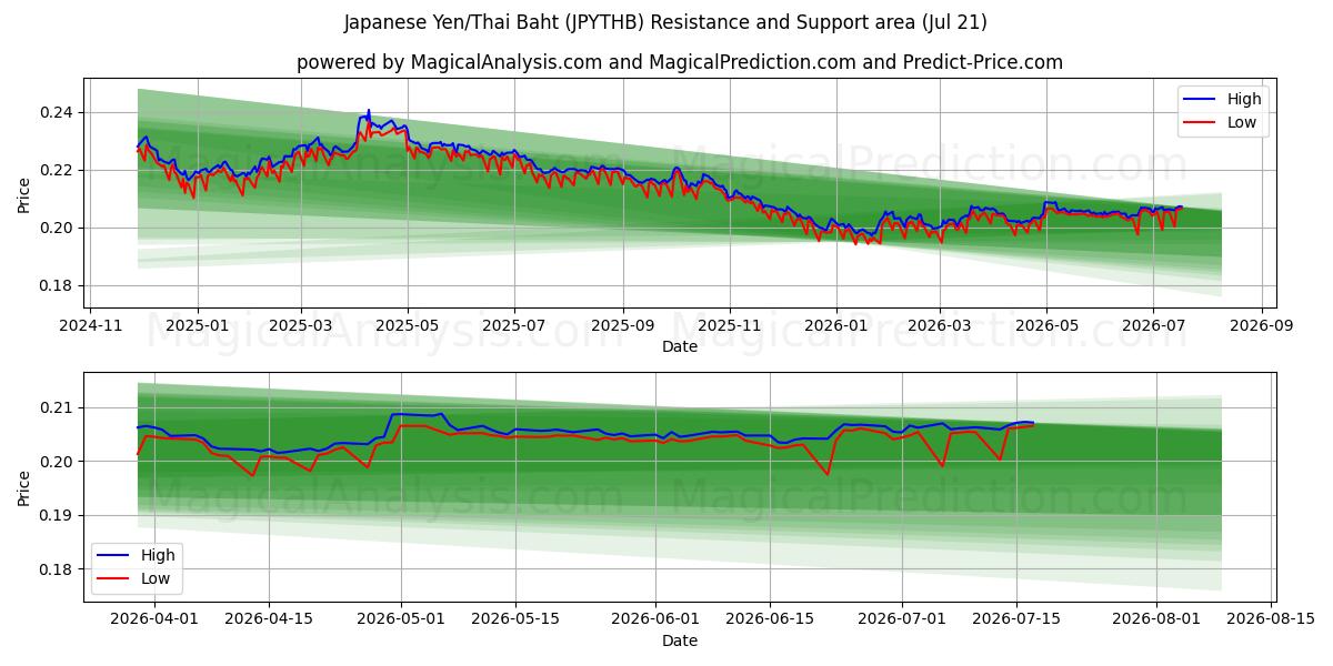  Yen japonais/Baht thaïlandais (JPYTHB) Support and Resistance area (20 Jul) 