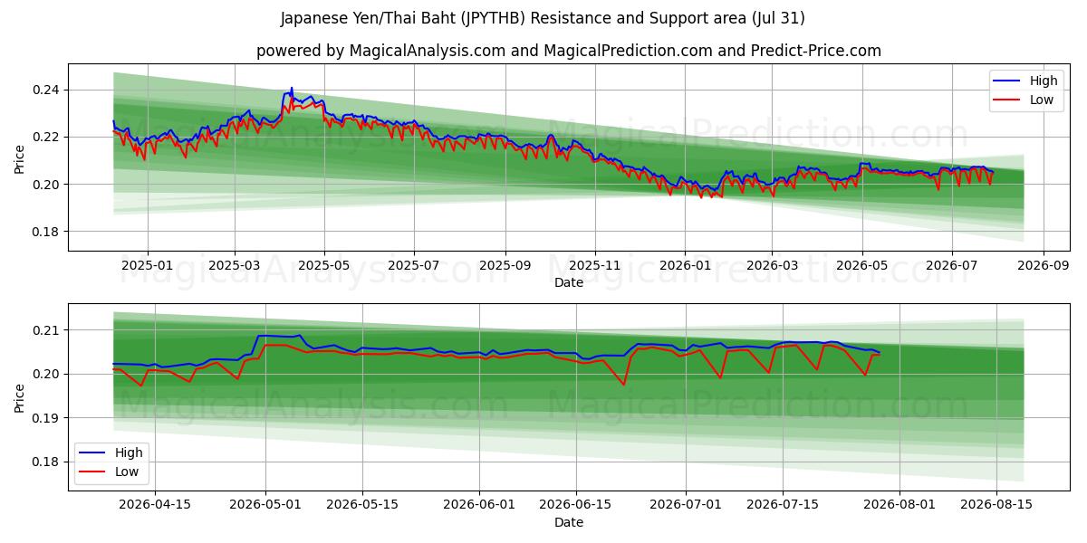  日元/泰铢 (JPYTHB) Support and Resistance area (30 Jul) 