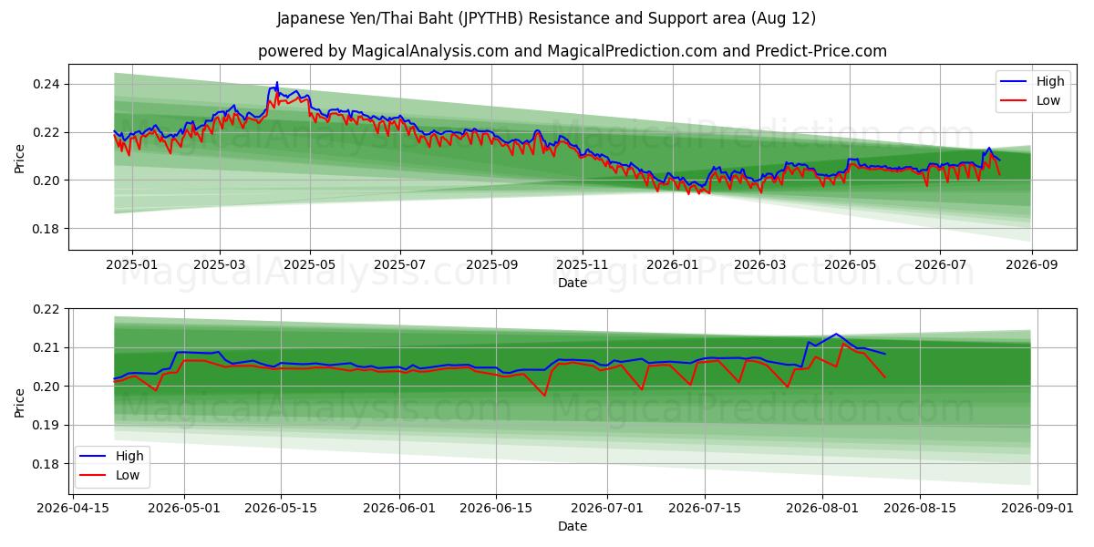  Yen giapponesi/baht tailandesi (JPYTHB) Support and Resistance area (11 Aug) 