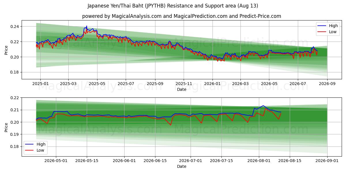  Japanse Yen/Thaise Baht (JPYTHB) Support and Resistance area (12 Aug) 