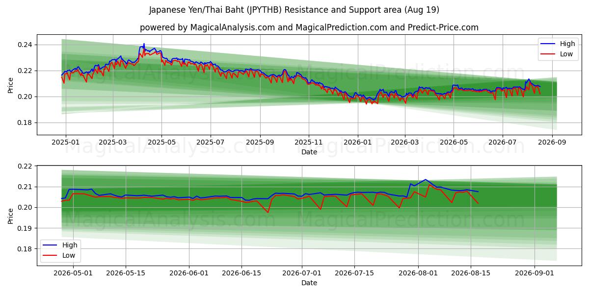  Japanese Yen/Thai Baht (JPYTHB) Support and Resistance area (18 Aug) 