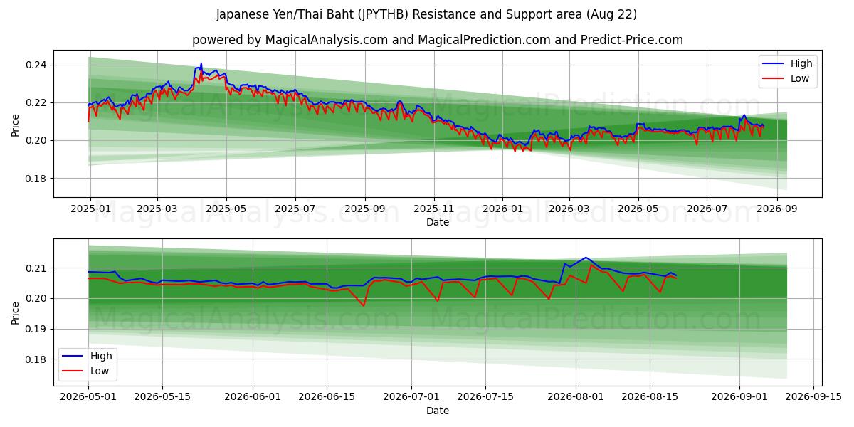  Japanese Yen/Thai Baht (JPYTHB) Support and Resistance area (21 Aug) 