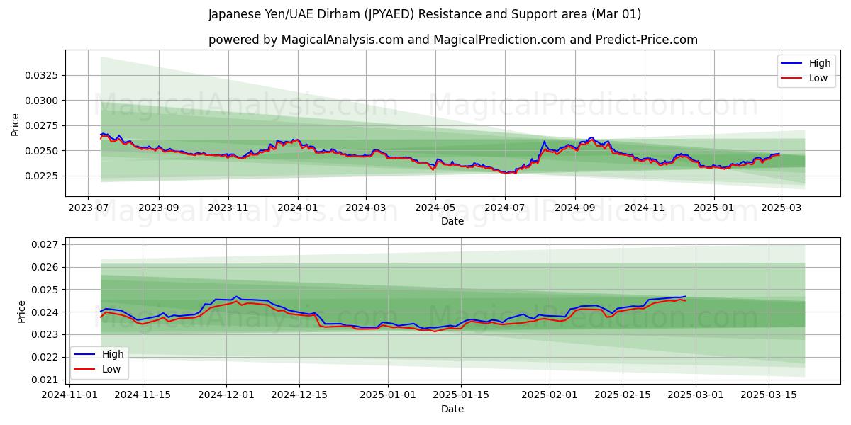  Japanske yen/UAE Dirham (JPYAED) Support and Resistance area (01 Mar) 