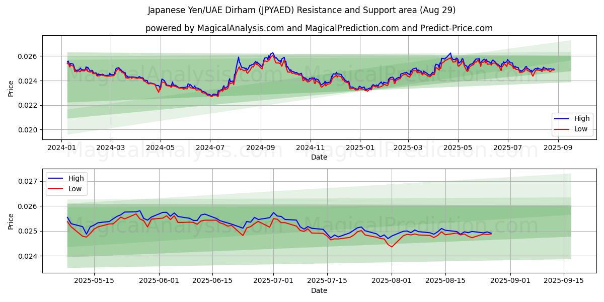 Yen giapponesi/Dirham degli Emirati Arabi Uniti (JPYAED) Support and Resistance area (28 Aug) Yen giapponesi/Dirham degli Emirati Arabi Uniti (JPYAED) Support and Resistance area (28 Aug)