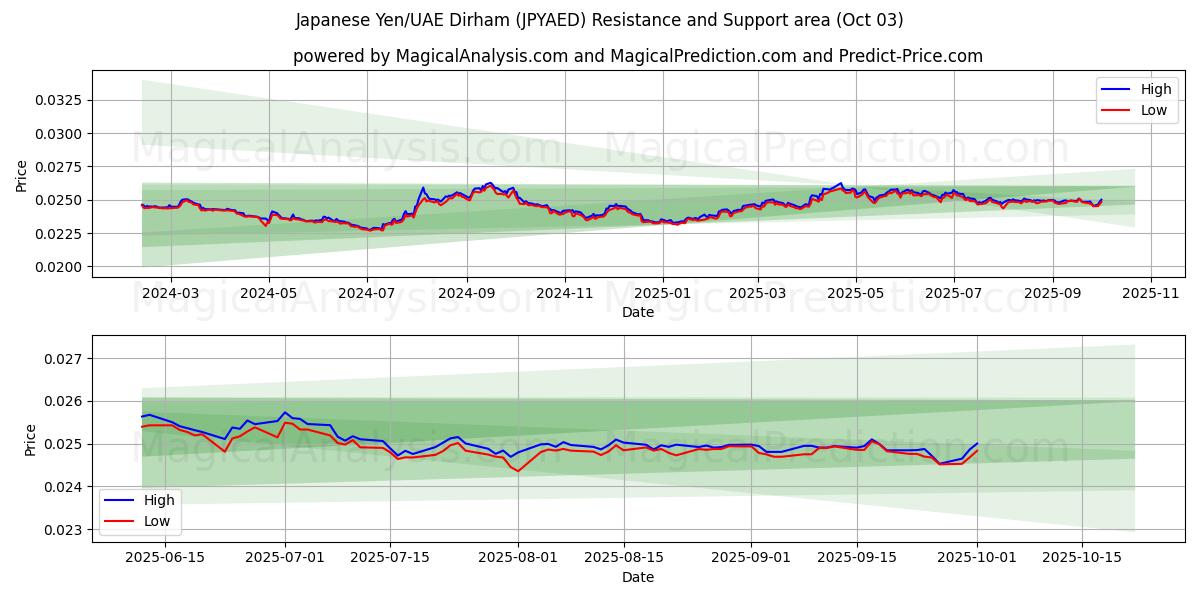  日元/阿联酋迪拉姆 (JPYAED) Support and Resistance area (01 Oct) 