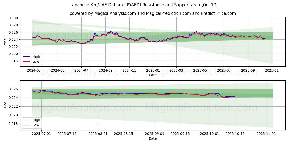  Yen japonés/Dírham de los Emiratos Árabes Unidos (JPYAED) Support and Resistance area (16 Oct) 