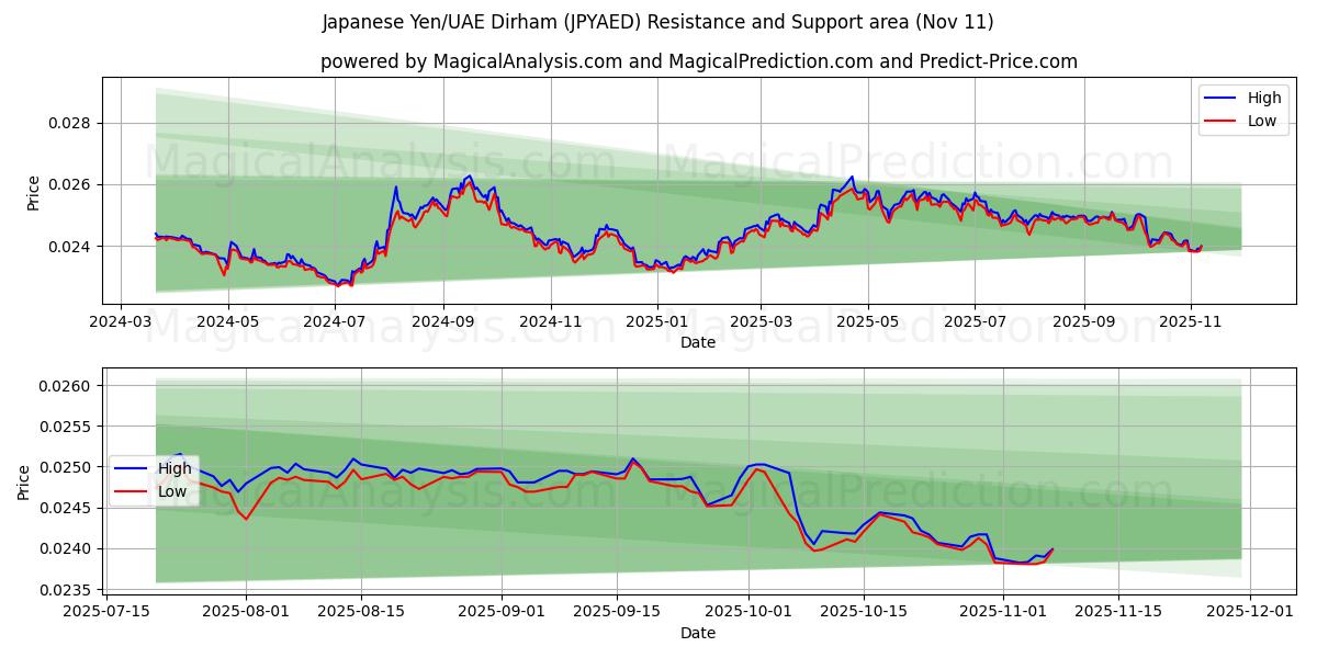  일본 엔/UAE 디르함 (JPYAED) Support and Resistance area (10 Nov) 