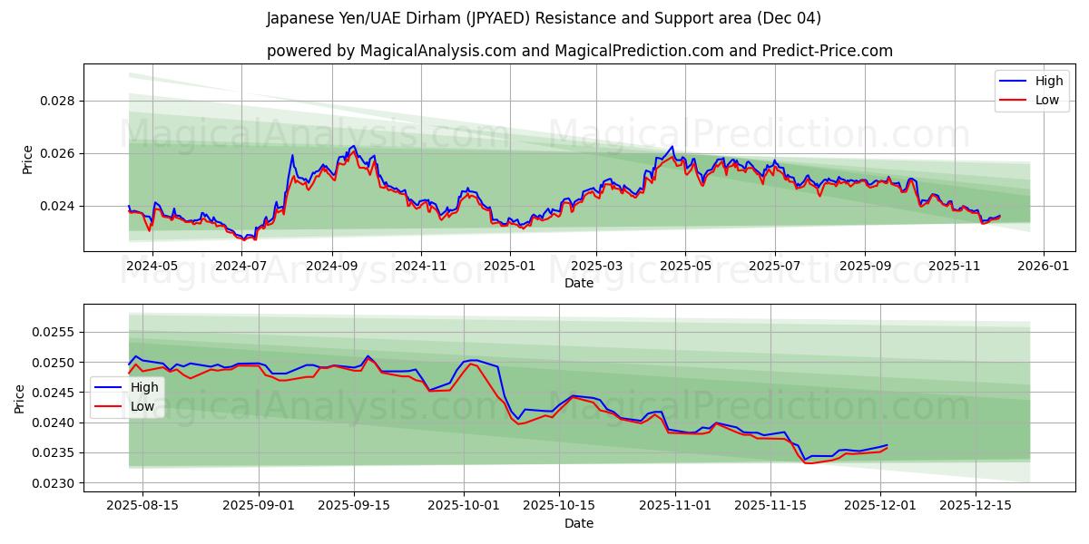  Japanischer Yen/VAE-Dirham (JPYAED) Support and Resistance area (03 Dec) 