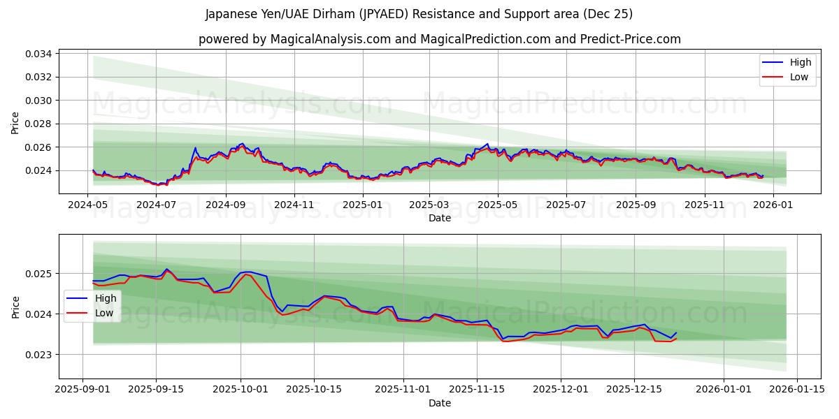  Japanska Yen/UAE Dirham (JPYAED) Support and Resistance area (24 Dec) 