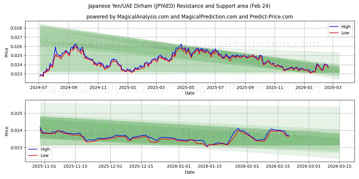  일본 엔/UAE 디르함 (JPYAED) Support and Resistance area (23 Feb) 