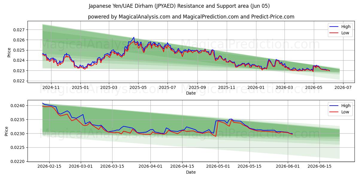  Japanske Yen/UAE Dirham (JPYAED) Support and Resistance area (02 Jun) 