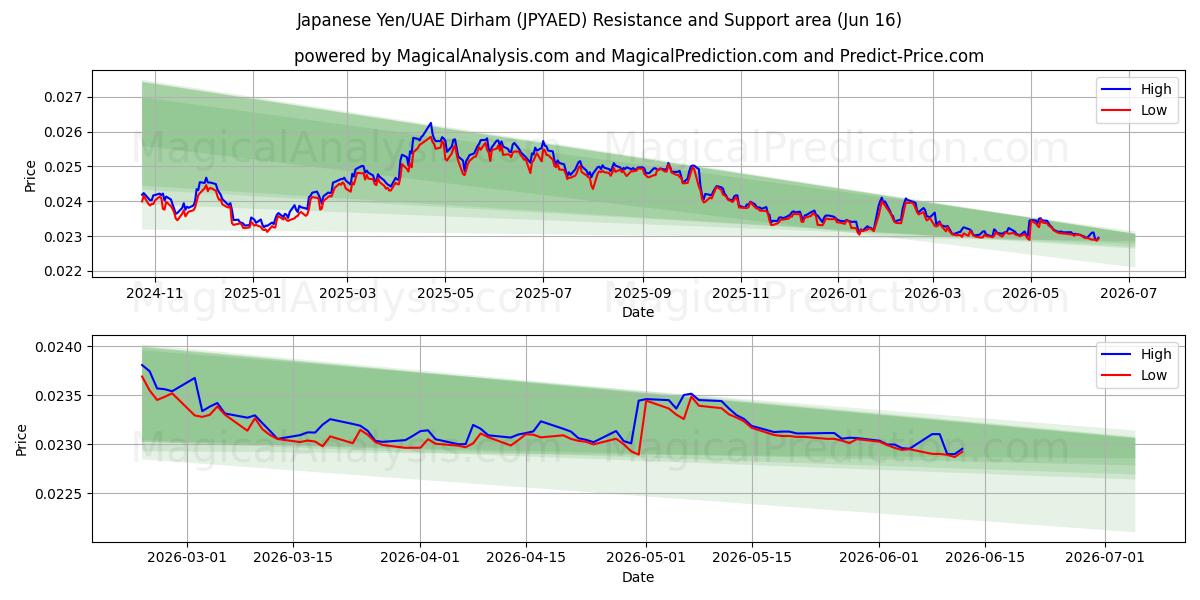  Японская иена/Дирхам ОАЭ (JPYAED) Support and Resistance area (09 Jun) 