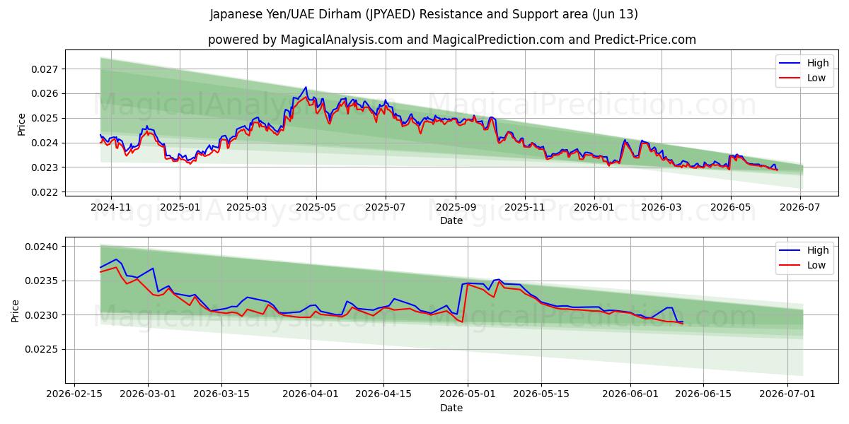  日本円/UAEディルハム (JPYAED) Support and Resistance area (11 Jun) 