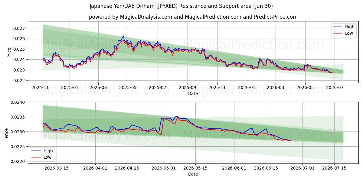  Японская иена/Дирхам ОАЭ (JPYAED) Support and Resistance area (29 Jun) 