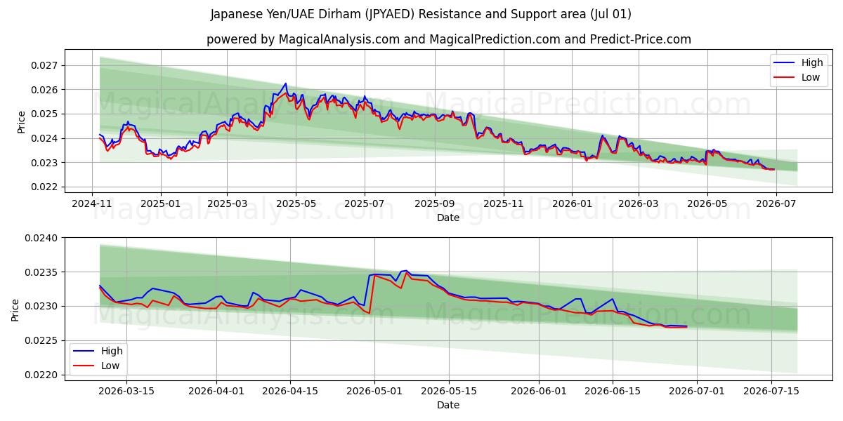  일본 엔/UAE 디르함 (JPYAED) Support and Resistance area (30 Jun) 